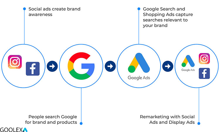 مقایسه تبلیغات گوگل ادوردز با اینستاگرام